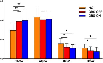 Abnormal Functional Brain Network in Parkinson's Disease and the Effect of Acute Deep Brain Stimulation